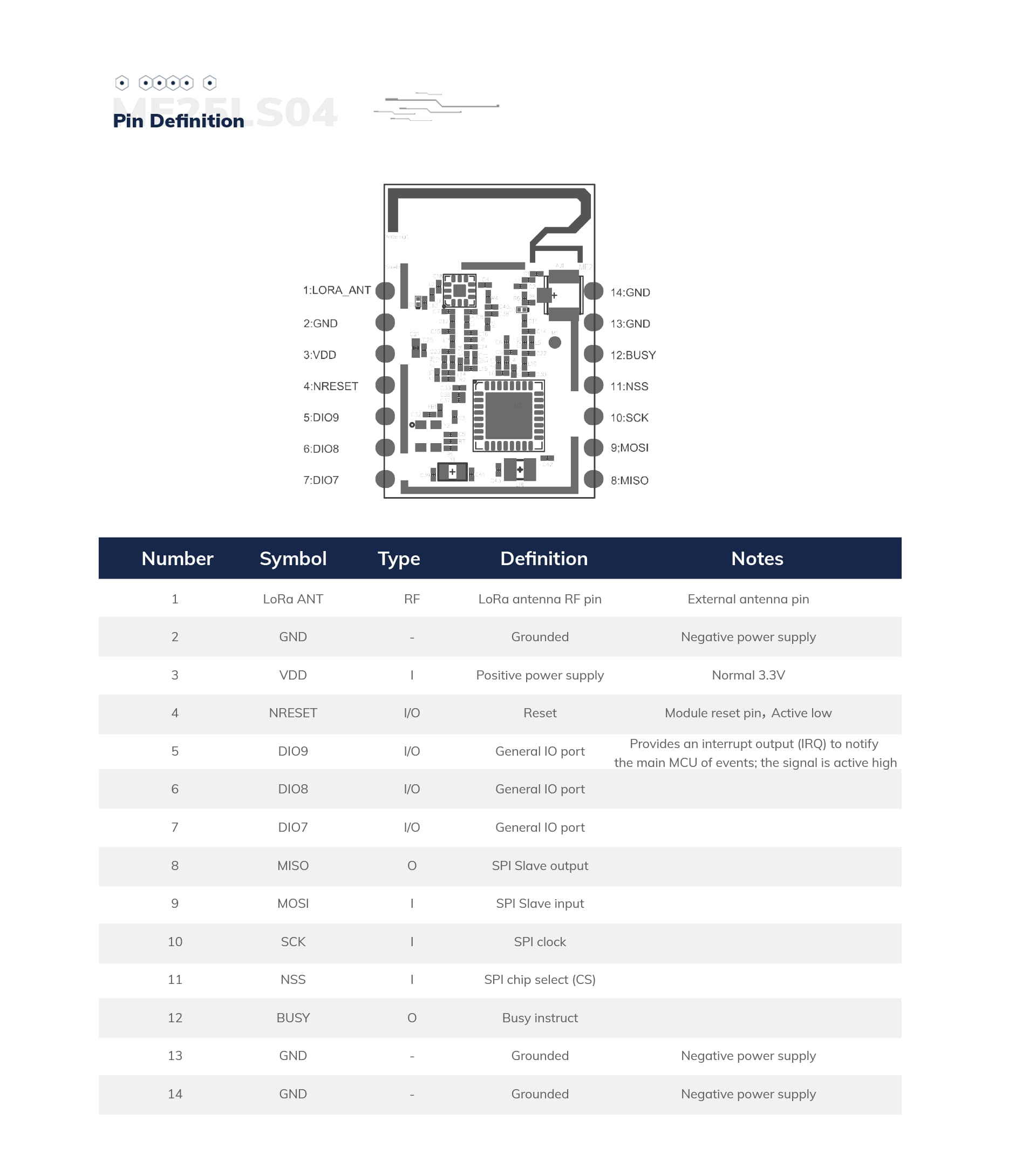 LR1121 LoRa Module for Global & Satellite IoT