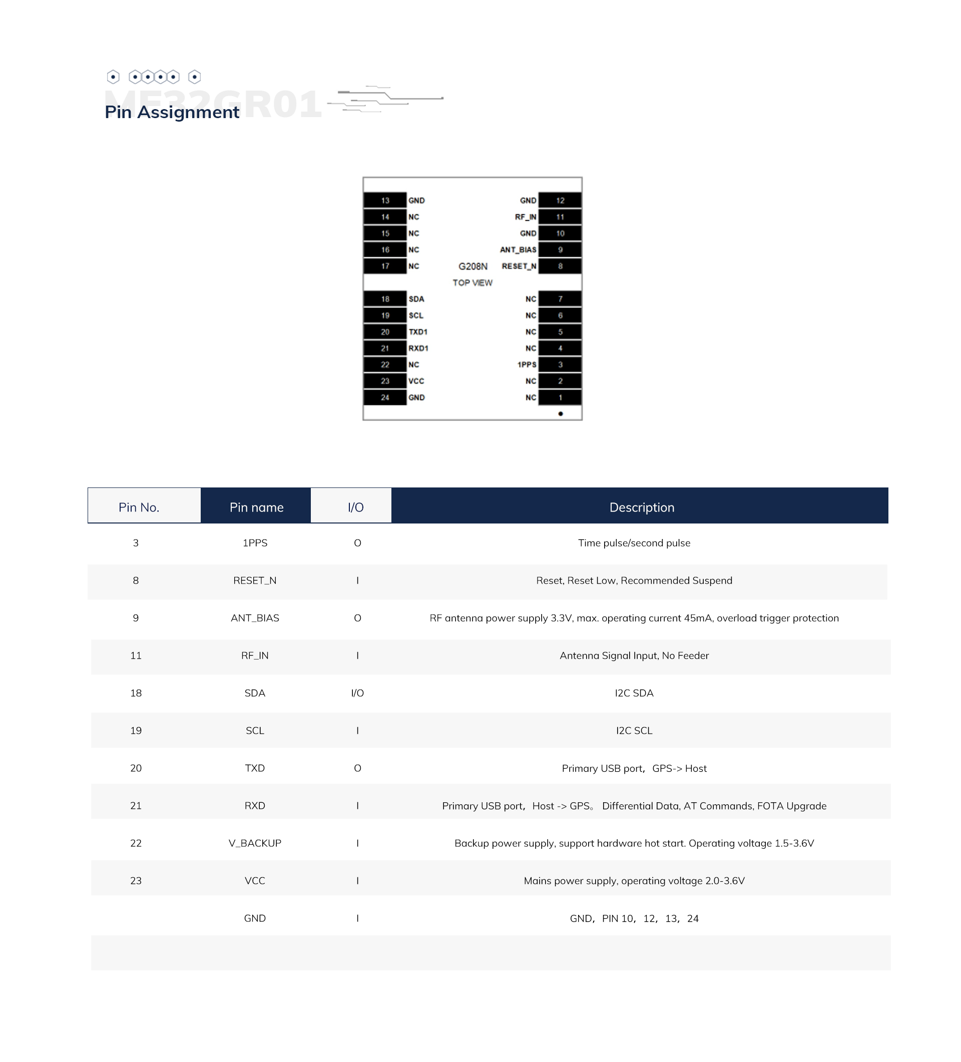 GNSS Module ME32GR01