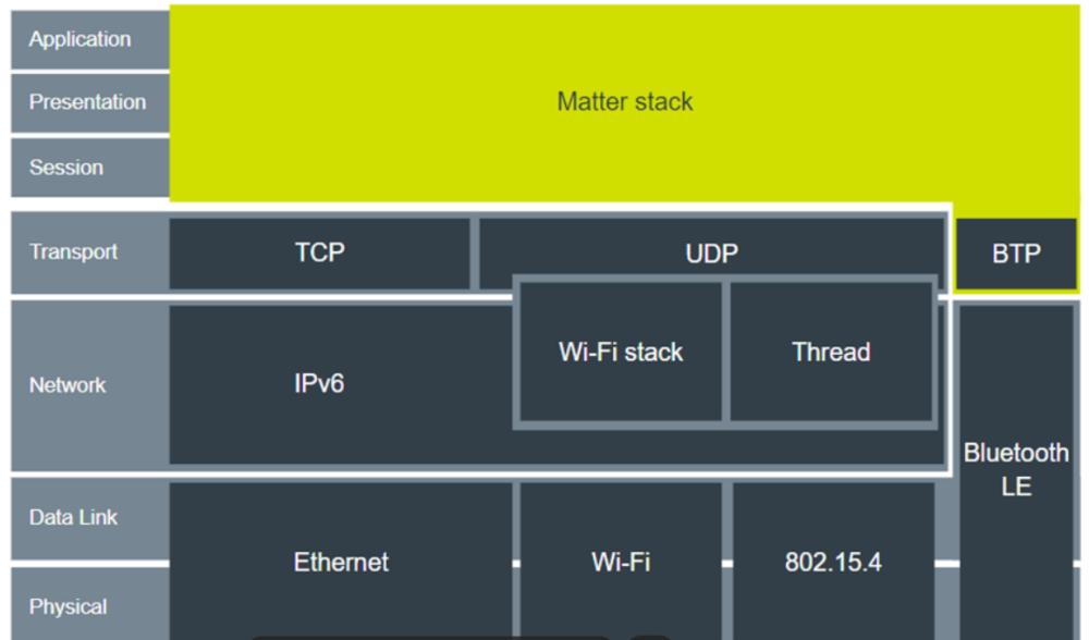 Understanding Matter Technology: The Future of Smart Home Interoperability